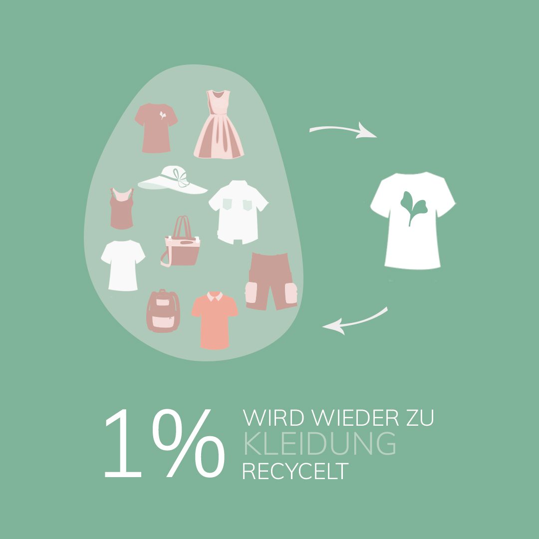 Kleidung Recycling Wie Weit Ist Die Textilindustrie 