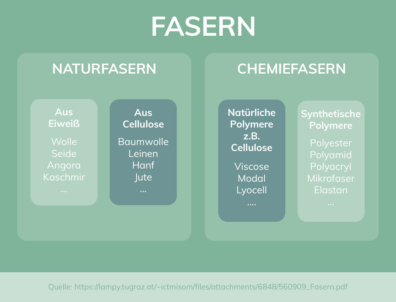 Faserübersicht Naturfasern und Chemiefasern