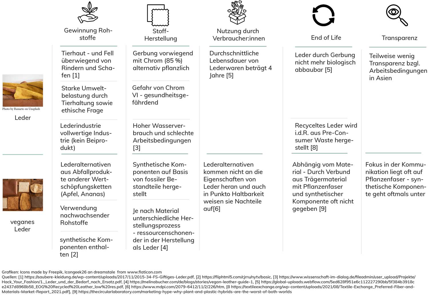 Lederalternativen im Vergleich mit Leder